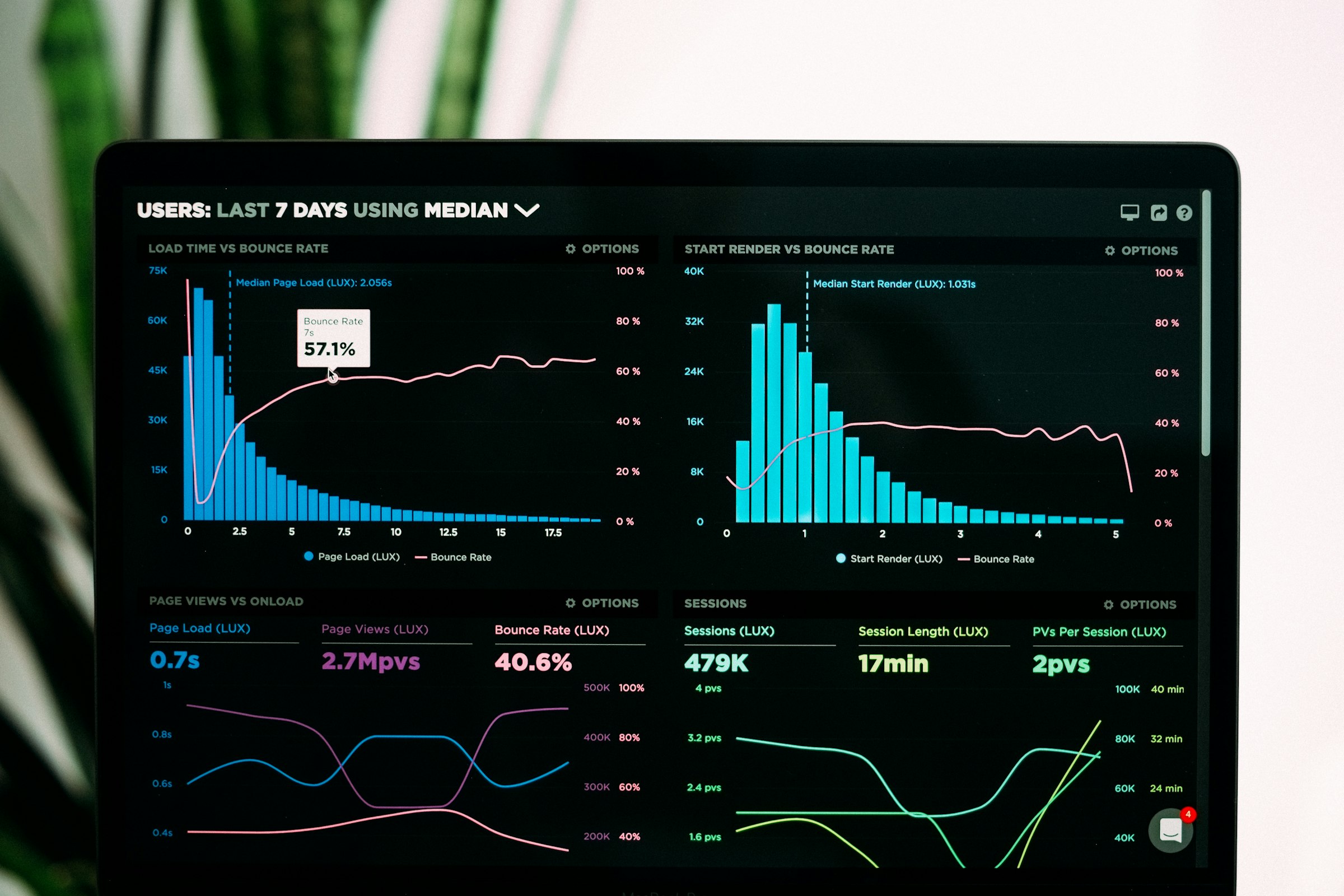 Performance analytics charts displayed on a laptop screen